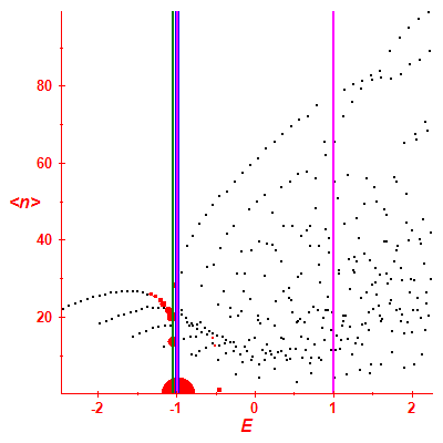 Peres lattice <N>